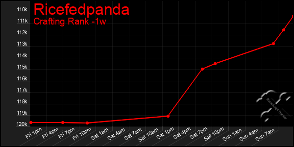 Last 7 Days Graph of Ricefedpanda