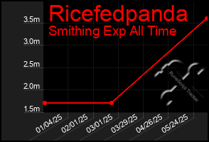 Total Graph of Ricefedpanda
