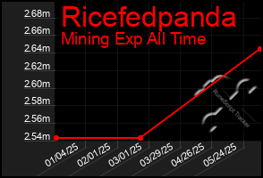 Total Graph of Ricefedpanda
