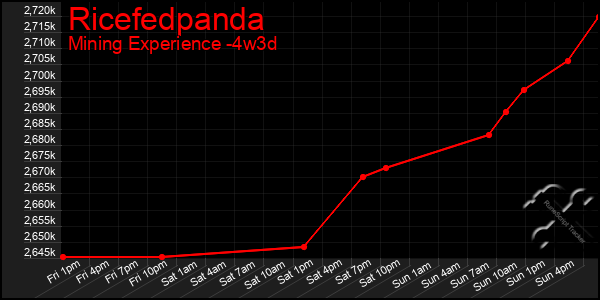 Last 31 Days Graph of Ricefedpanda