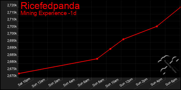Last 24 Hours Graph of Ricefedpanda