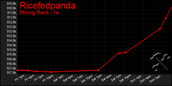 Last 7 Days Graph of Ricefedpanda