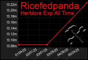 Total Graph of Ricefedpanda
