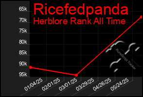 Total Graph of Ricefedpanda