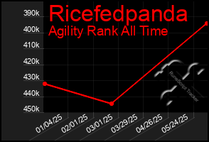 Total Graph of Ricefedpanda