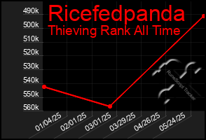 Total Graph of Ricefedpanda