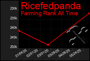 Total Graph of Ricefedpanda