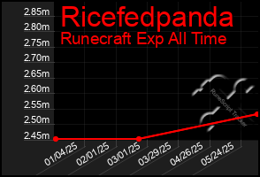 Total Graph of Ricefedpanda