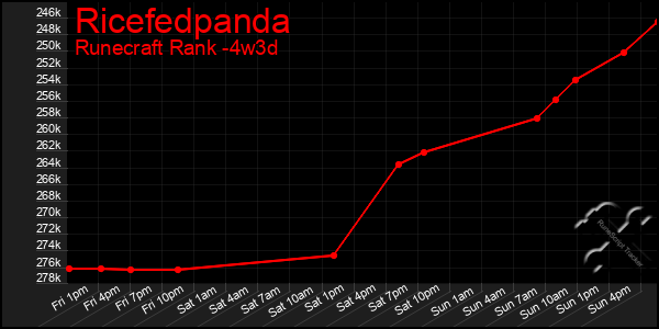 Last 31 Days Graph of Ricefedpanda