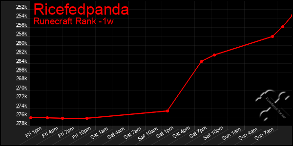 Last 7 Days Graph of Ricefedpanda