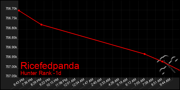 Last 24 Hours Graph of Ricefedpanda