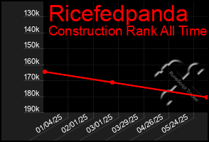 Total Graph of Ricefedpanda