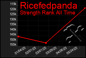 Total Graph of Ricefedpanda