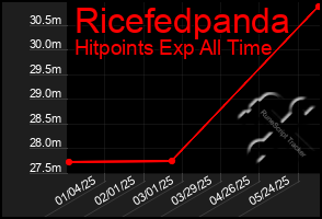 Total Graph of Ricefedpanda