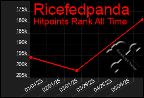 Total Graph of Ricefedpanda