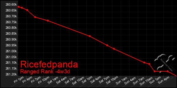 Last 31 Days Graph of Ricefedpanda
