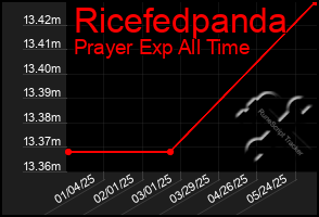 Total Graph of Ricefedpanda