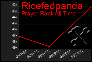 Total Graph of Ricefedpanda