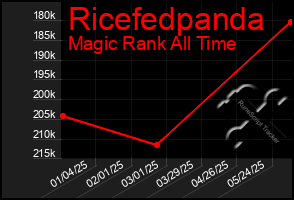 Total Graph of Ricefedpanda