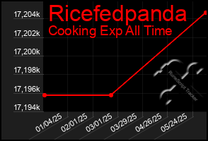 Total Graph of Ricefedpanda