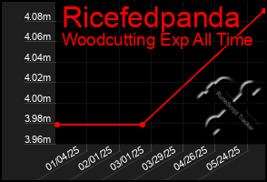 Total Graph of Ricefedpanda