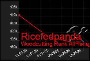 Total Graph of Ricefedpanda