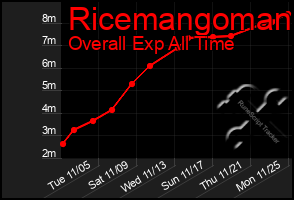 Total Graph of Ricemangoman