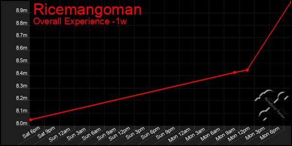 1 Week Graph of Ricemangoman