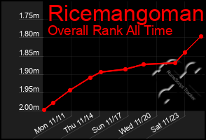 Total Graph of Ricemangoman