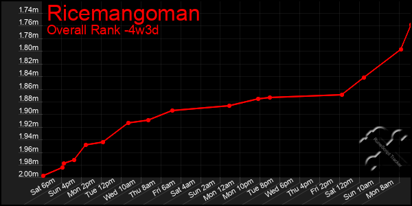 Last 31 Days Graph of Ricemangoman