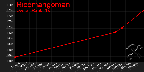 1 Week Graph of Ricemangoman