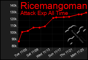 Total Graph of Ricemangoman