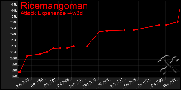 Last 31 Days Graph of Ricemangoman