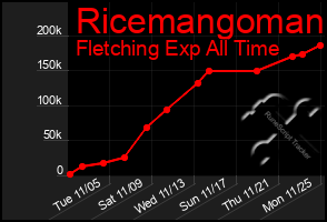 Total Graph of Ricemangoman