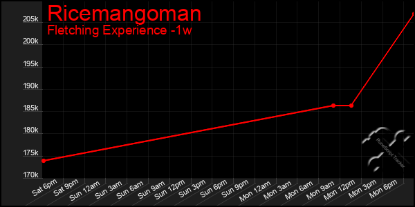 Last 7 Days Graph of Ricemangoman