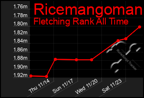 Total Graph of Ricemangoman