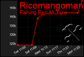 Total Graph of Ricemangoman