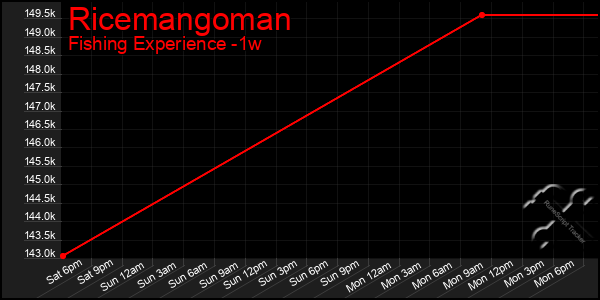 Last 7 Days Graph of Ricemangoman