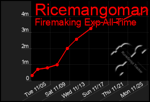 Total Graph of Ricemangoman