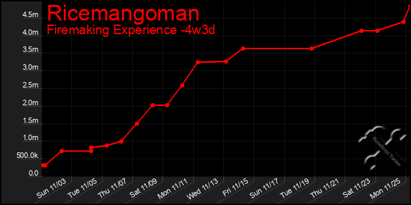 Last 31 Days Graph of Ricemangoman