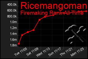 Total Graph of Ricemangoman