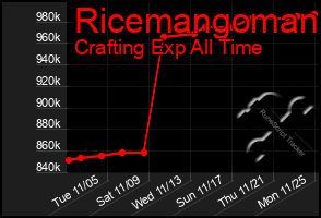 Total Graph of Ricemangoman