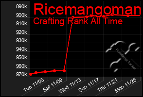 Total Graph of Ricemangoman