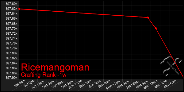 Last 7 Days Graph of Ricemangoman