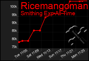 Total Graph of Ricemangoman