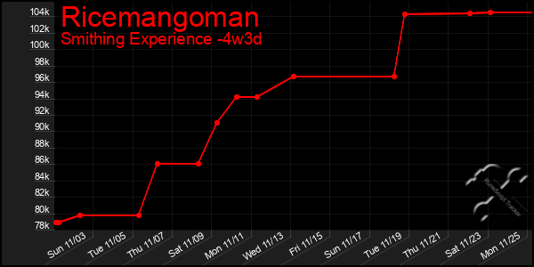 Last 31 Days Graph of Ricemangoman