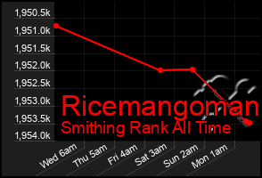 Total Graph of Ricemangoman