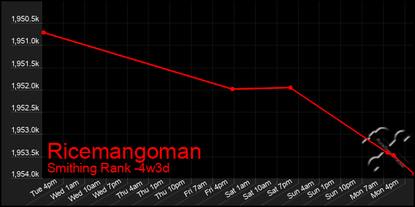 Last 31 Days Graph of Ricemangoman