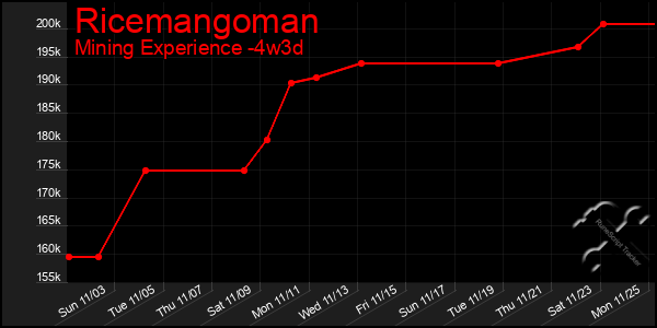 Last 31 Days Graph of Ricemangoman