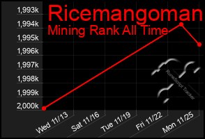 Total Graph of Ricemangoman